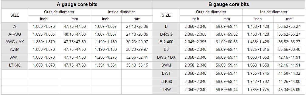 Спецификация корончатой ​​коронки A B